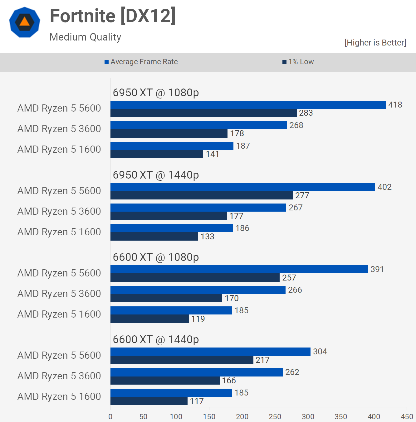 Ryzen 5 3600 contre Ryzen 5 5600 : mise à niveau ou pas ? 4 Ryzen 5 3600 contre Ryzen 5 5600 mise a