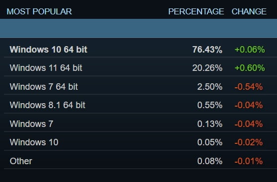 Windows 11 dépasse les 20% de part de marché, selon Steam 2 Les données Steam donnent à Windows 11 une part de marché de 20%