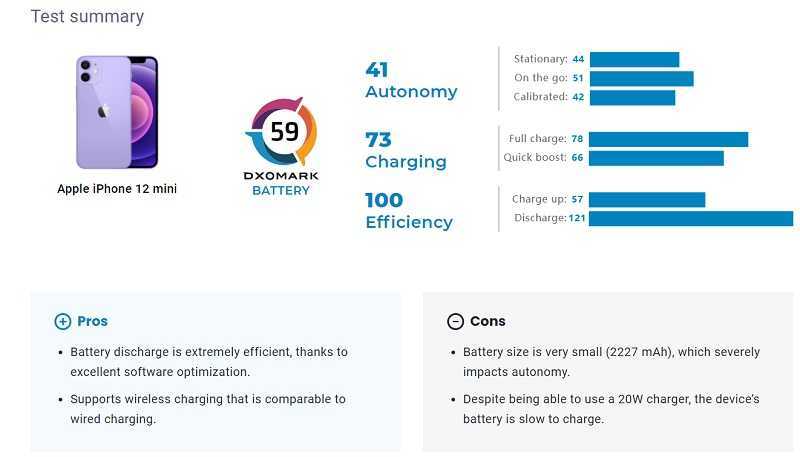 L'iPhone 12 mini: sa batterie obtient la pires notes de DxOMark 3 Iphone 12 Mini Test Battery Dxomark