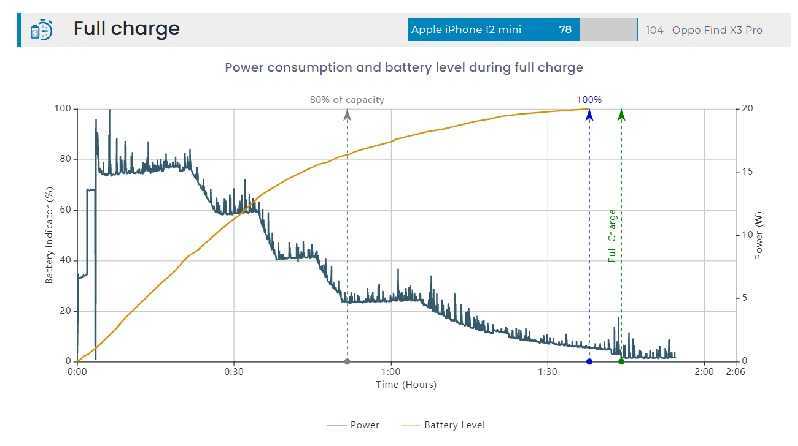 L'iPhone 12 mini: sa batterie obtient la pires notes de DxOMark 5 Iphone 12 Mini Test Full Charge Battery Dxomark
