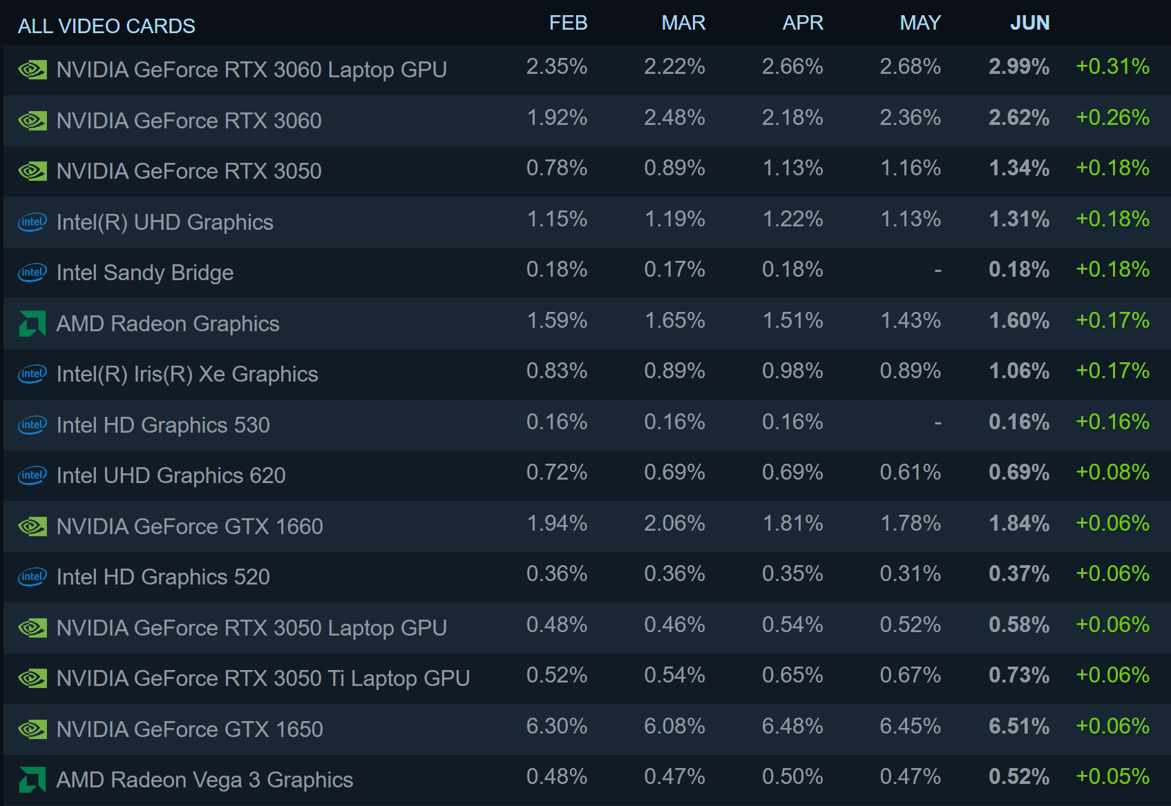 La dernière enquête Steam montre que 1 participant sur 5 utilise désormais Windows 11, Intel bat AMD 4 1656854646 92 La derniere enquete Steam montre que 1 participant sur 5