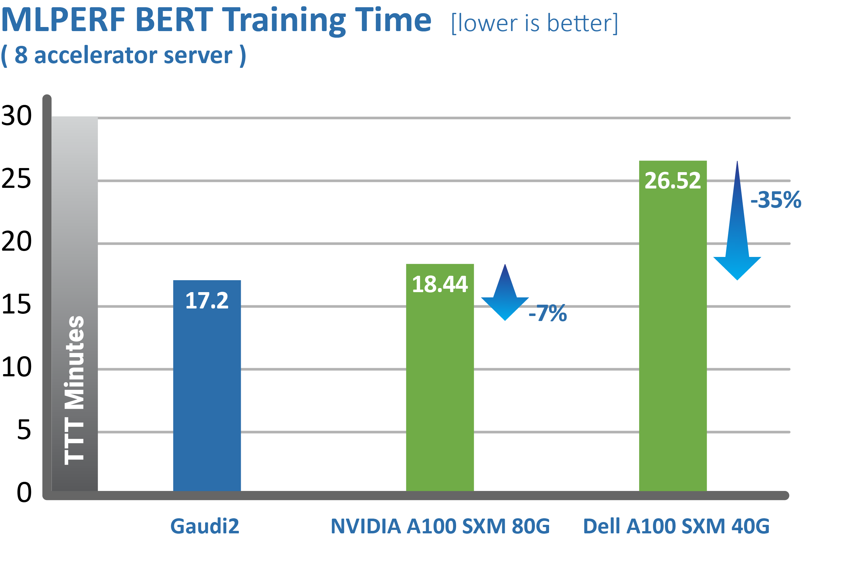 Intel affirme que son accélérateur Gaudi2 est plus qu'un match pour le Nvidia A100 3 1656936307 993 Intel affirme que son accelerateur Gaudi2 est plus quun match