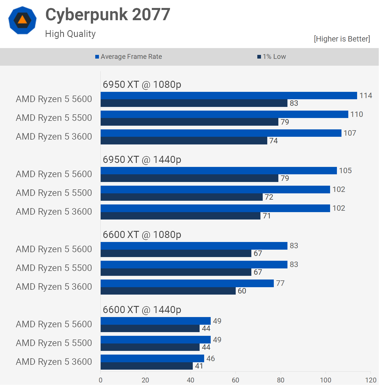 1657106836 102 Test de lAMD Ryzen 5 5500 oui ou non