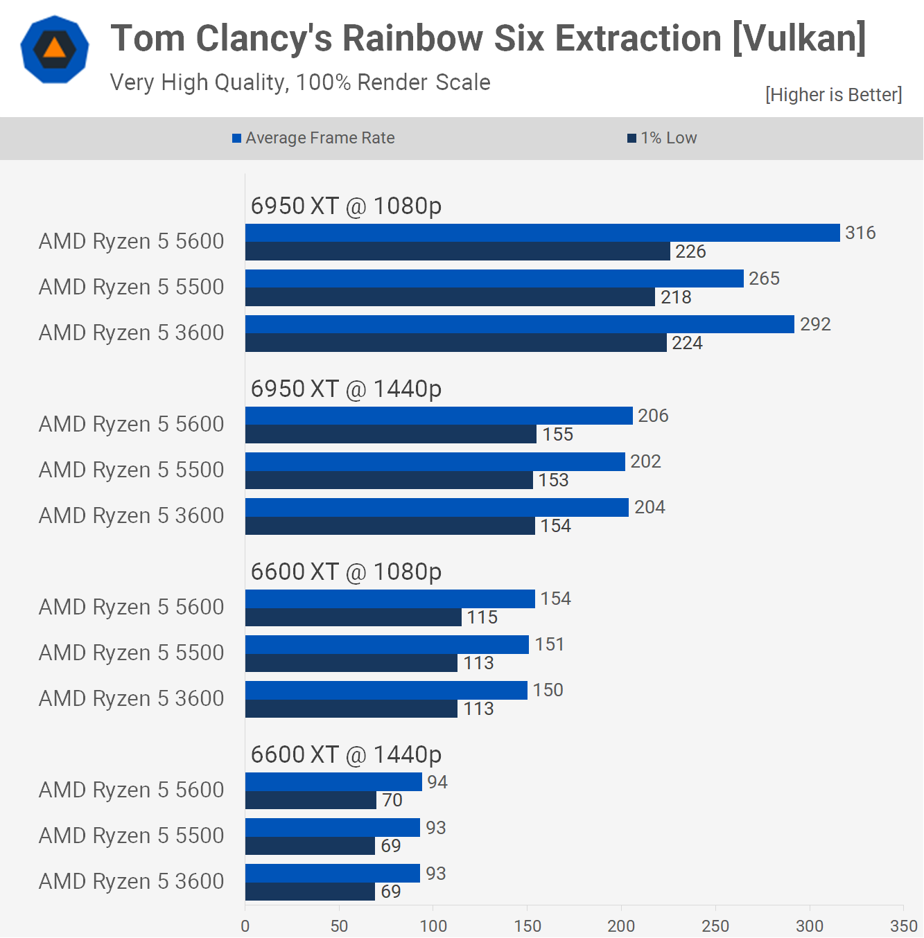 1657106837 710 Test de lAMD Ryzen 5 5500 oui ou non