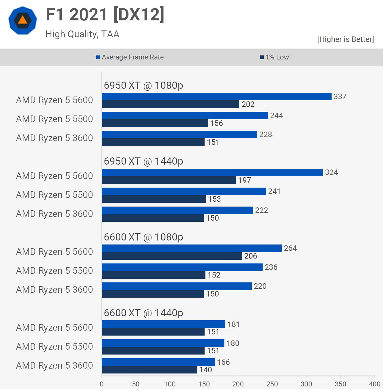 1657106838 303 Test de lAMD Ryzen 5 5500 oui ou non