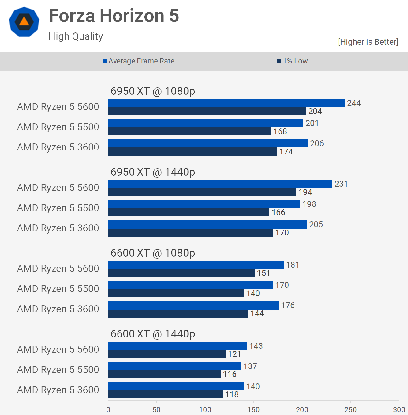 1657106839 260 Test de lAMD Ryzen 5 5500 oui ou non