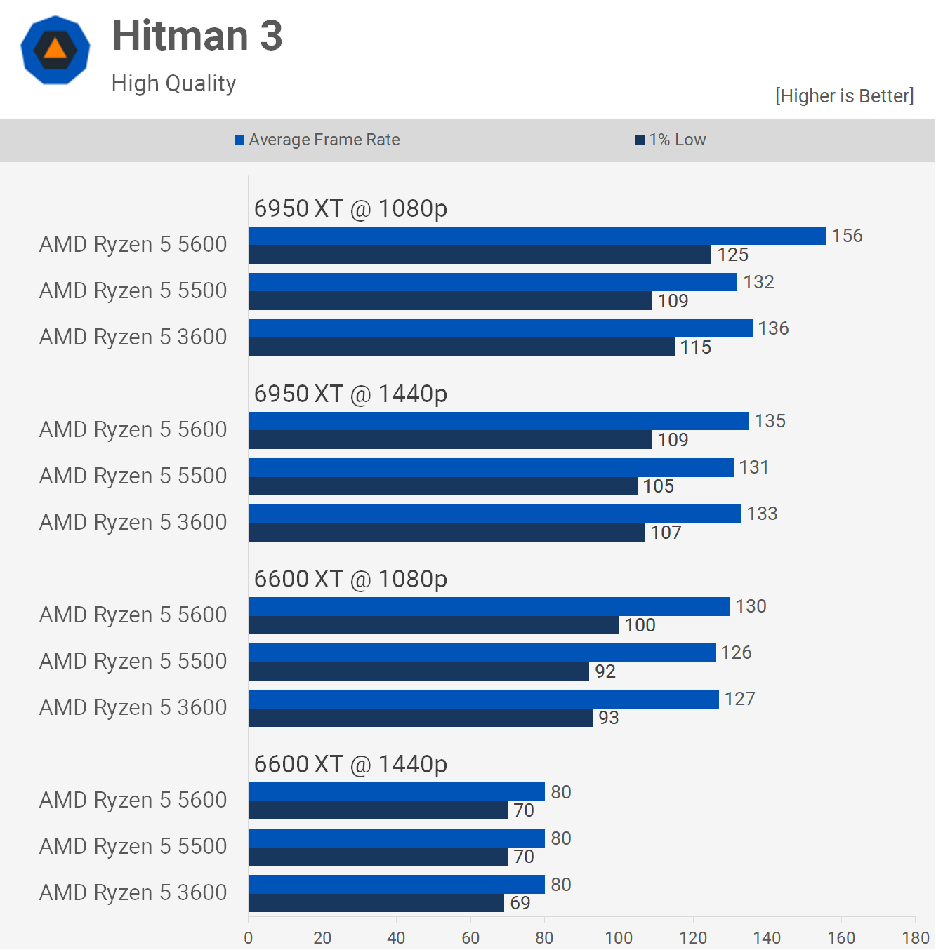 1657106840 336 Test de lAMD Ryzen 5 5500 oui ou non