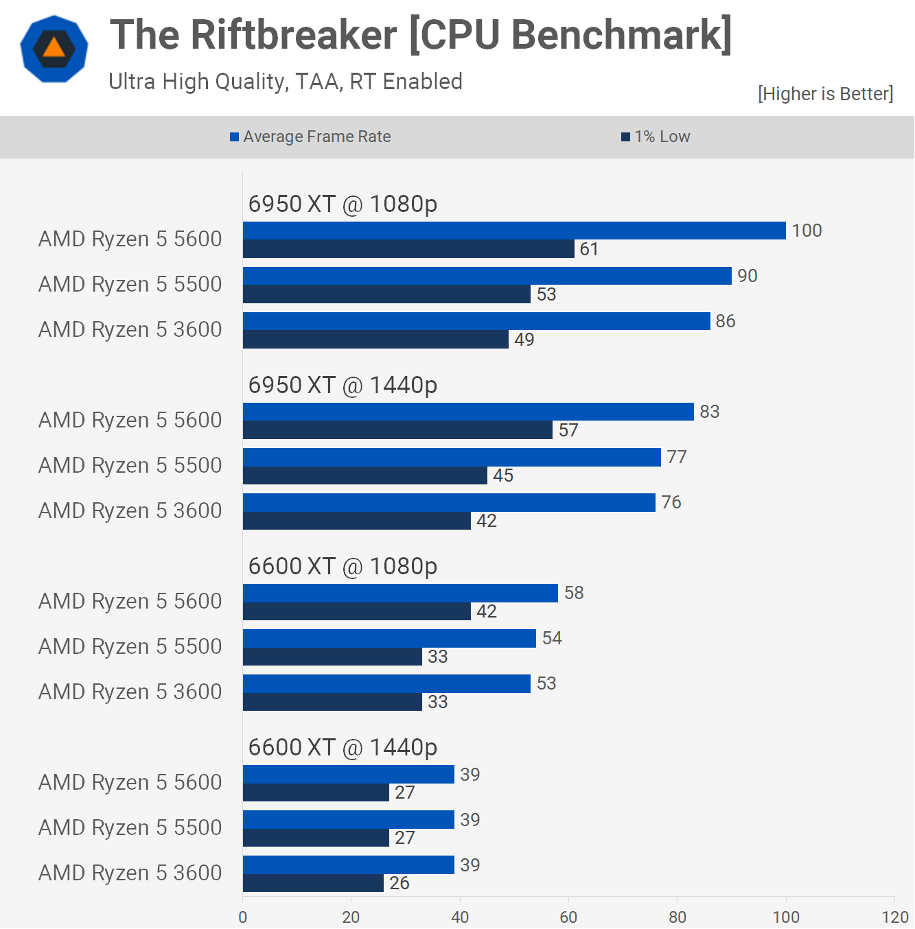 1657106842 42 Test de lAMD Ryzen 5 5500 oui ou non