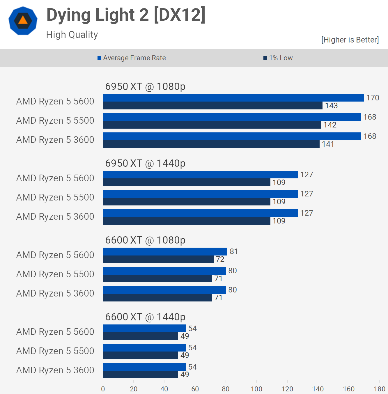 1657106843 758 Test de lAMD Ryzen 5 5500 oui ou non