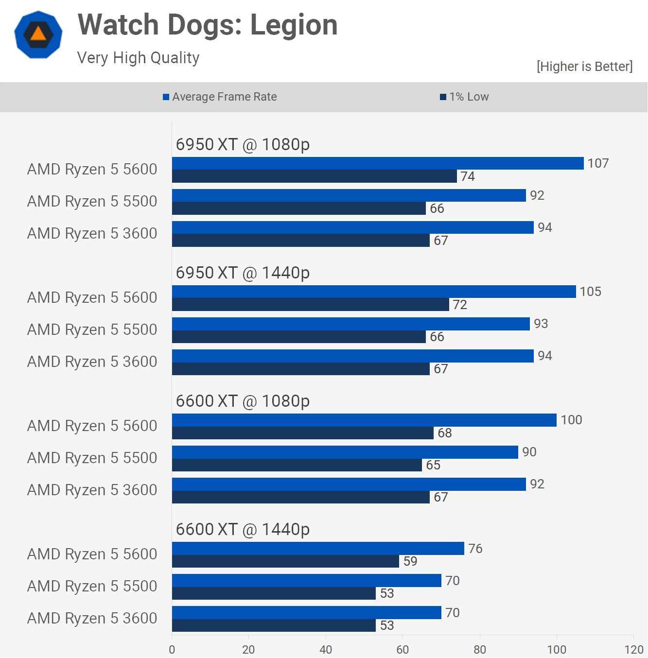 1657106844 475 Test de lAMD Ryzen 5 5500 oui ou non