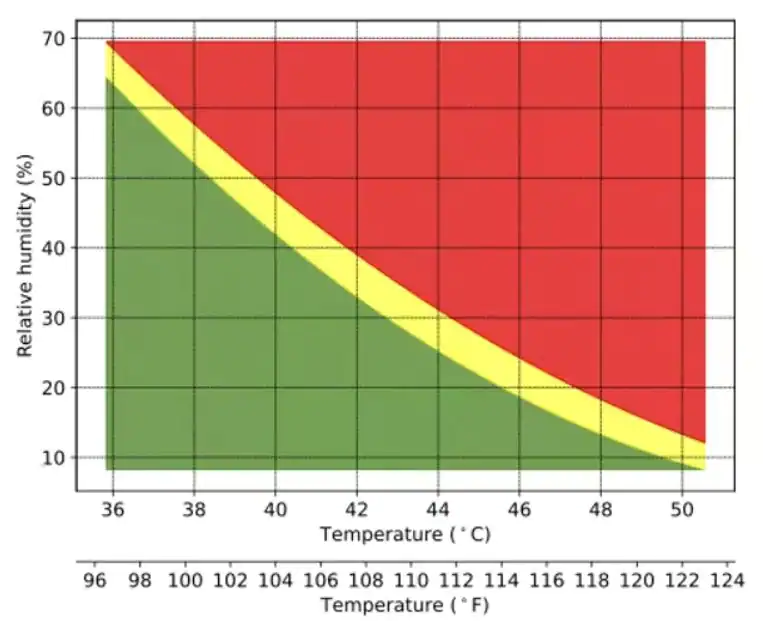 Combinaisons de température et d'humidité relative dans des limites environnementales critiques, au-dessus desquelles la température corporelle centrale augmente.  La limite entre les zones jaune et rouge représente la limite environnementale critique moyenne pour les jeunes hommes et femmes qui pratiquent des activités physiques légères.