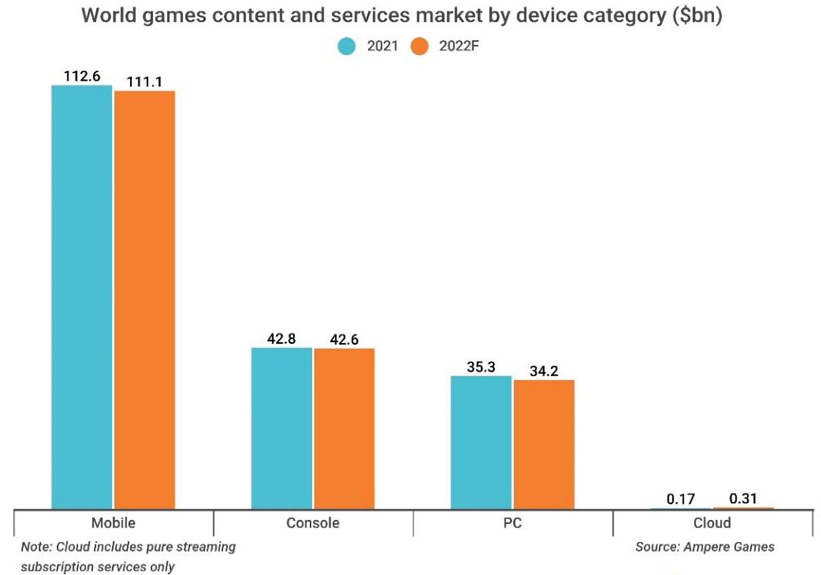 Les ventes de jeux vidéo devraient chuter en 2022 après des dépenses record pendant la pandémie 3 1657298885 856 Les ventes de jeux video devraient chuter en 2022 apres