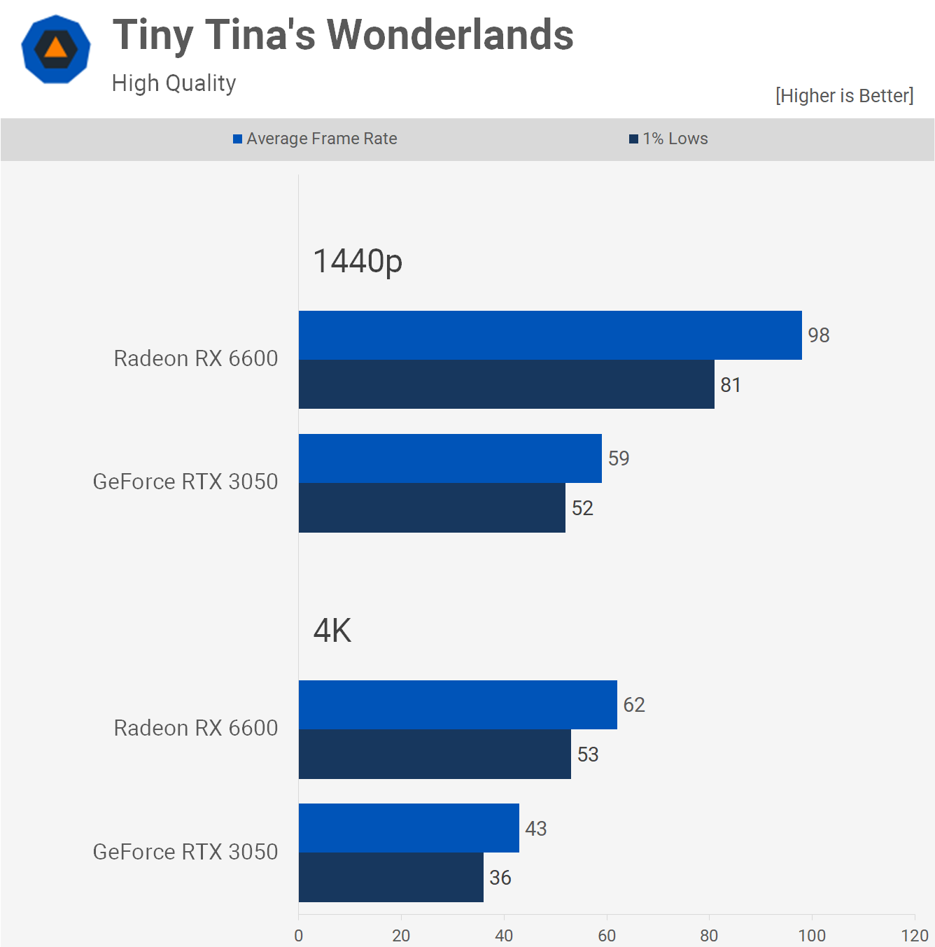 1658315536 114 GeForce RTX 3050 contre Radeon RX 6600 50 points de