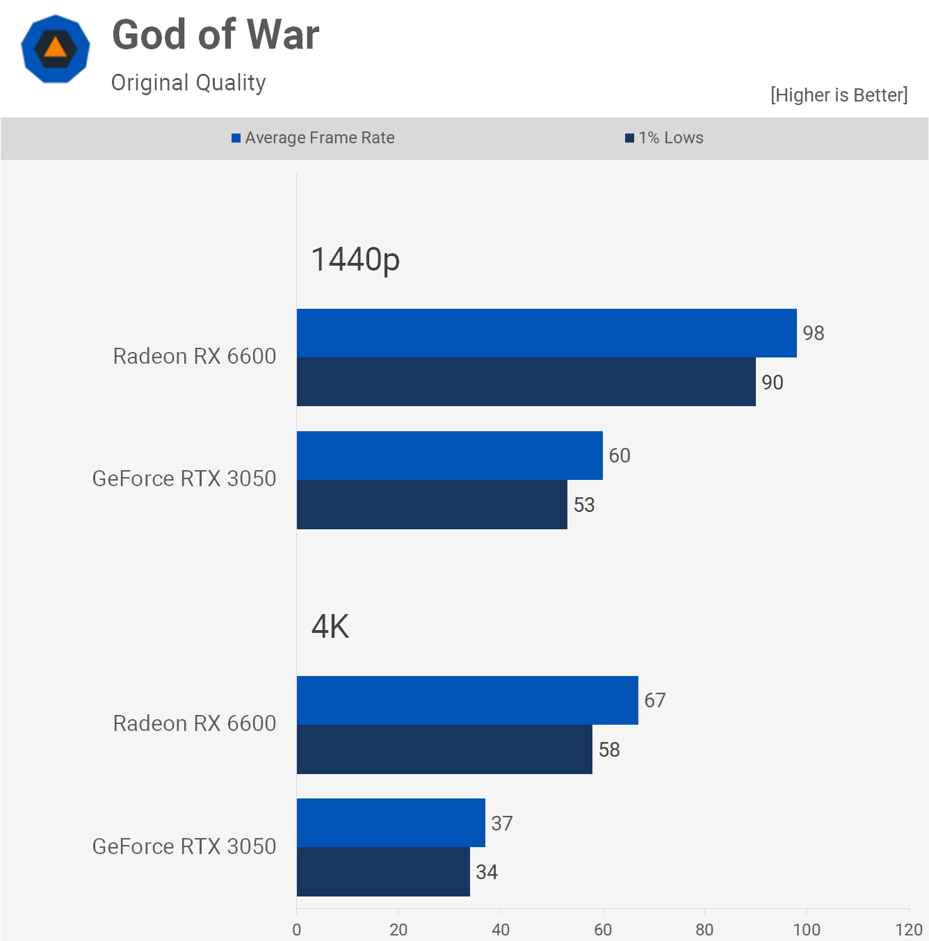 1658315536 497 GeForce RTX 3050 contre Radeon RX 6600 50 points de