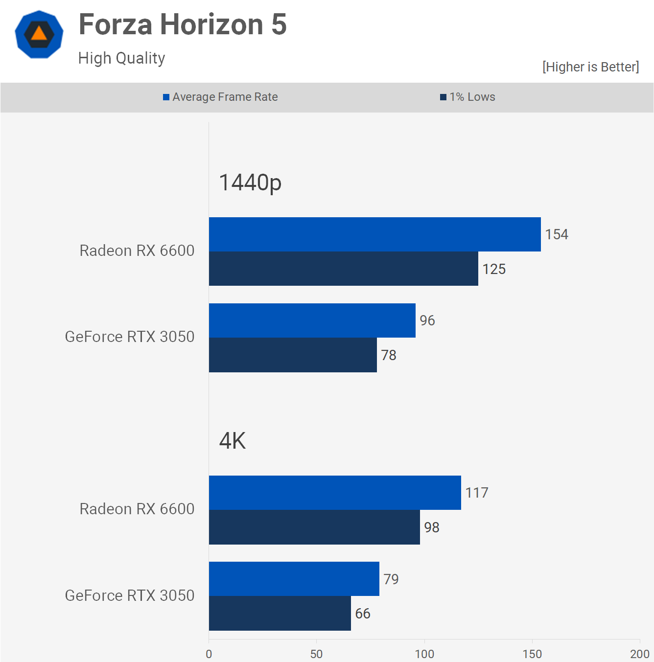 1658315537 71 GeForce RTX 3050 contre Radeon RX 6600 50 points de