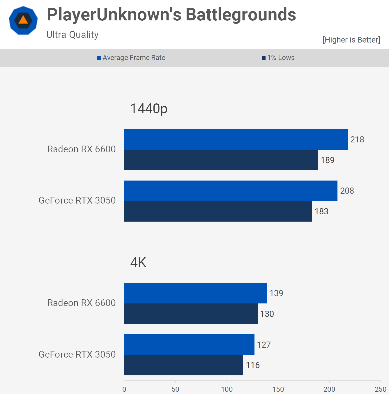 1658315538 409 GeForce RTX 3050 contre Radeon RX 6600 50 points de