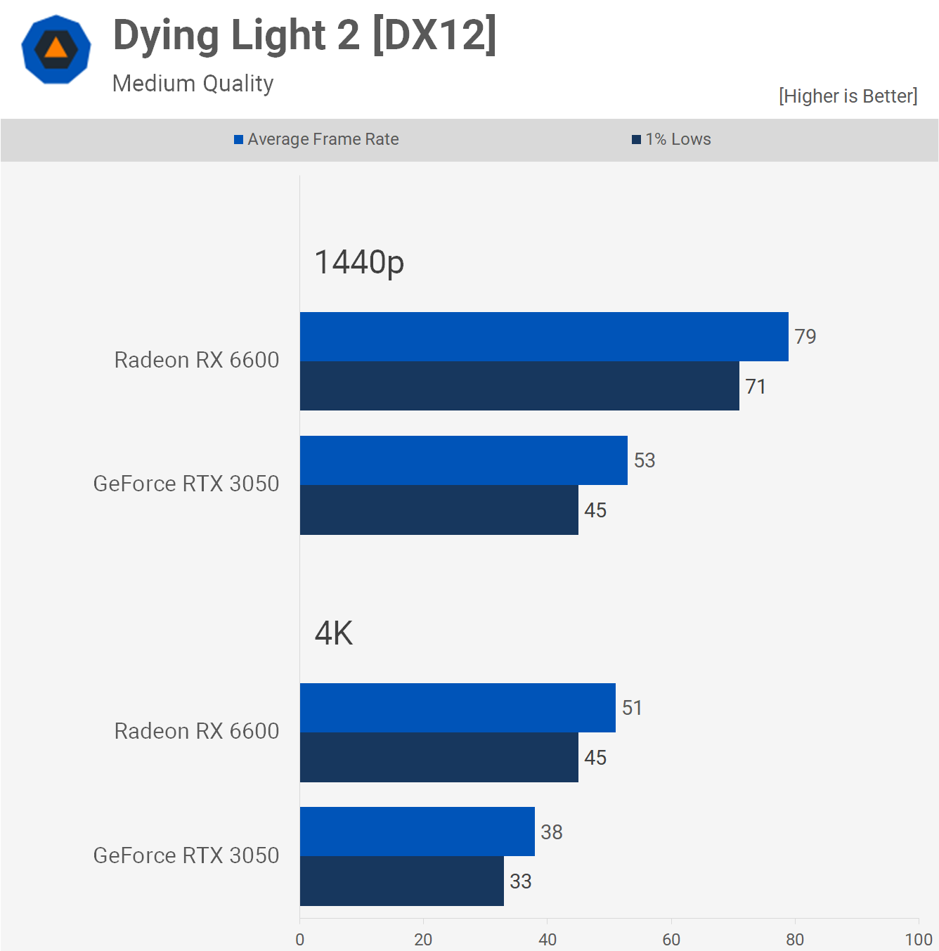 1658315539 306 GeForce RTX 3050 contre Radeon RX 6600 50 points de