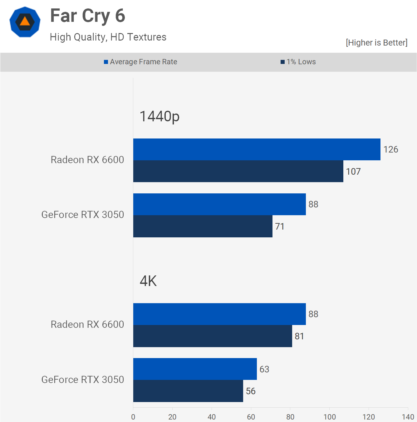 1658315540 350 GeForce RTX 3050 contre Radeon RX 6600 50 points de
