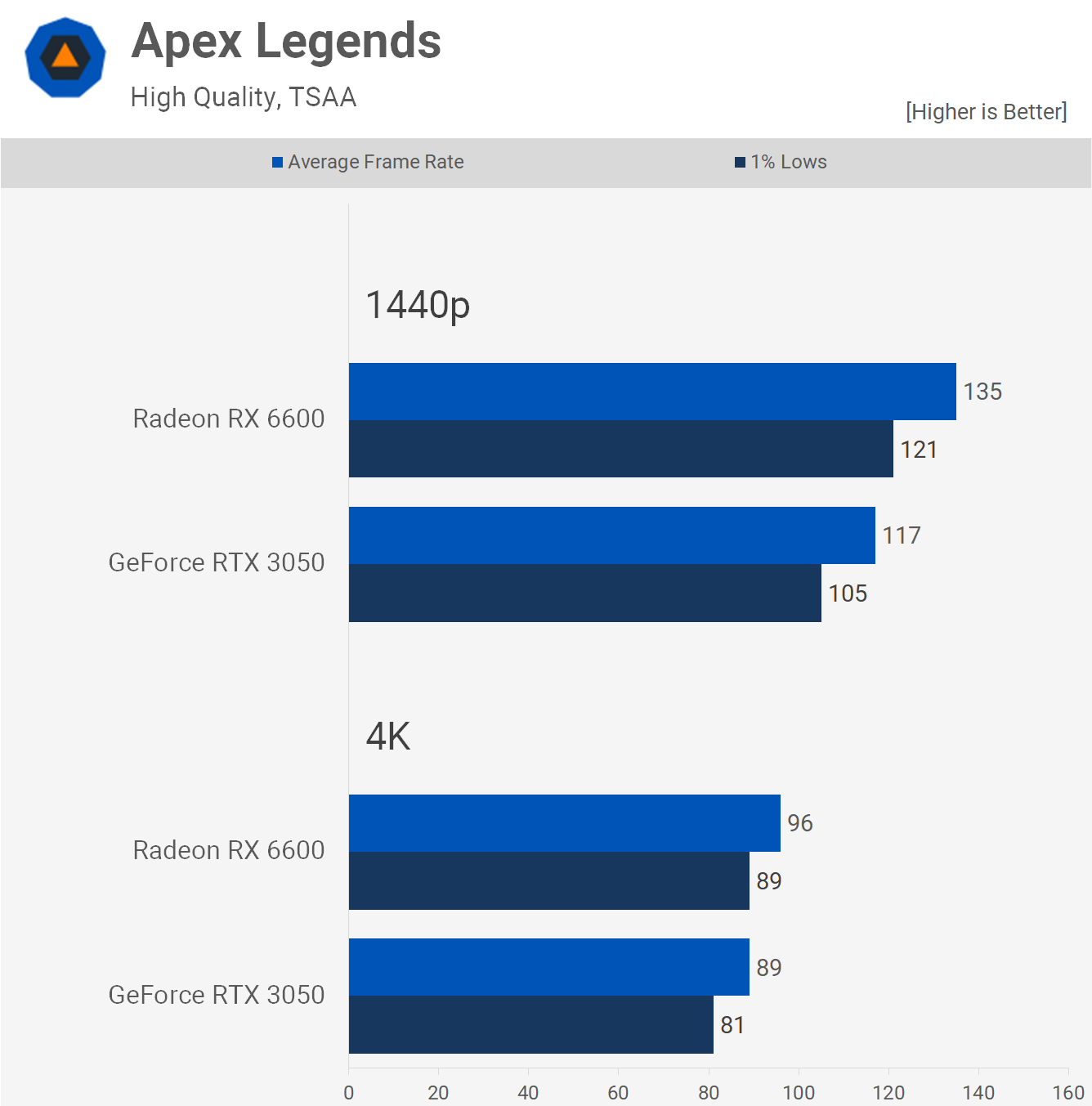 1658315541 684 GeForce RTX 3050 contre Radeon RX 6600 50 points de