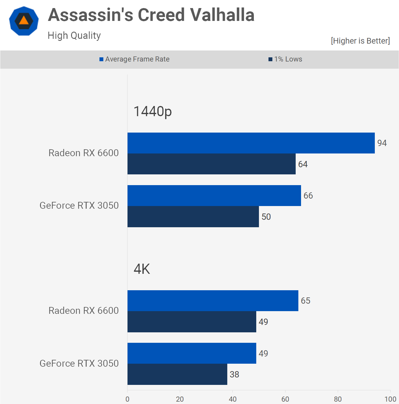 1658315543 814 GeForce RTX 3050 contre Radeon RX 6600 50 points de