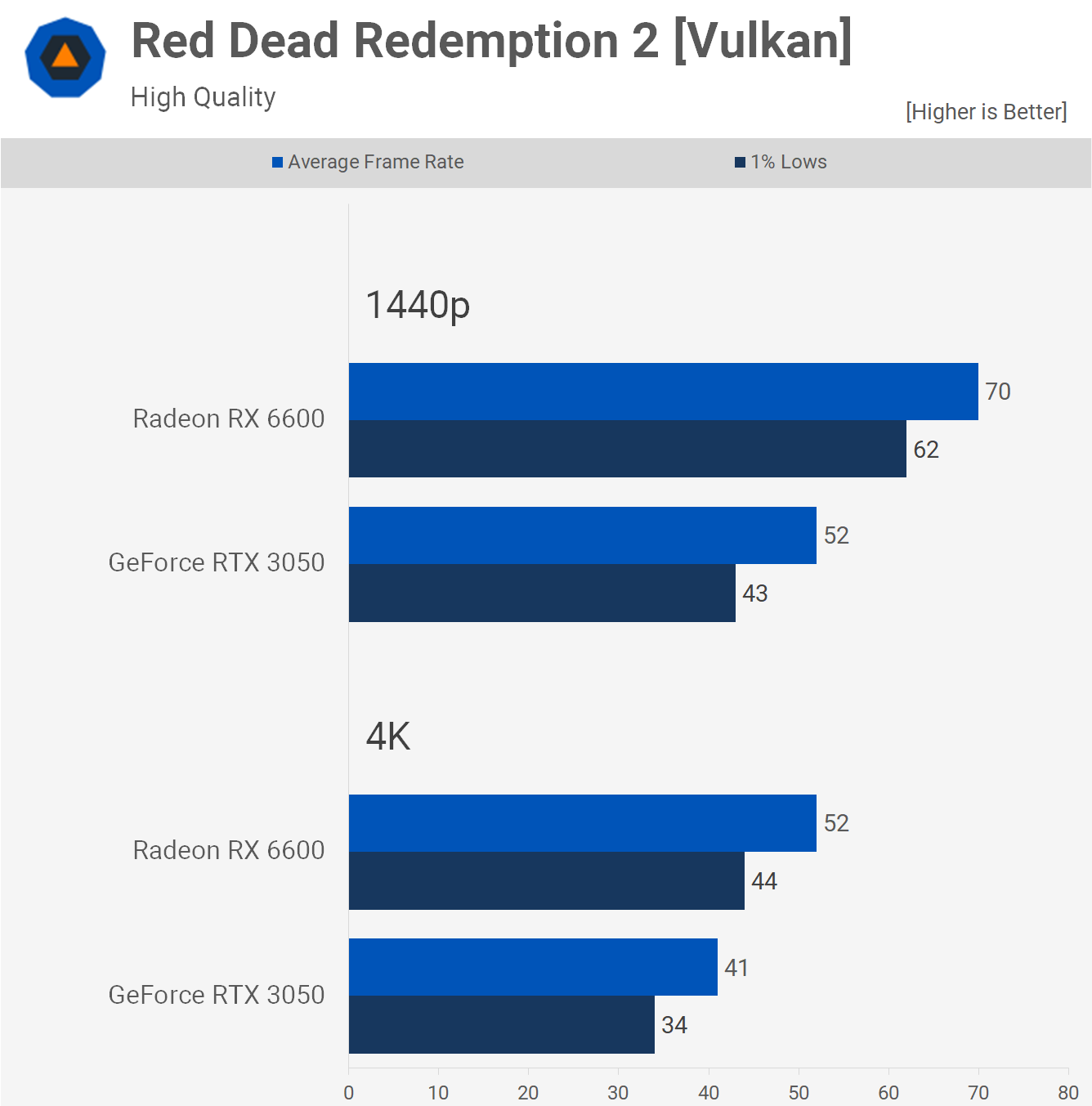 1658315545 535 GeForce RTX 3050 contre Radeon RX 6600 50 points de