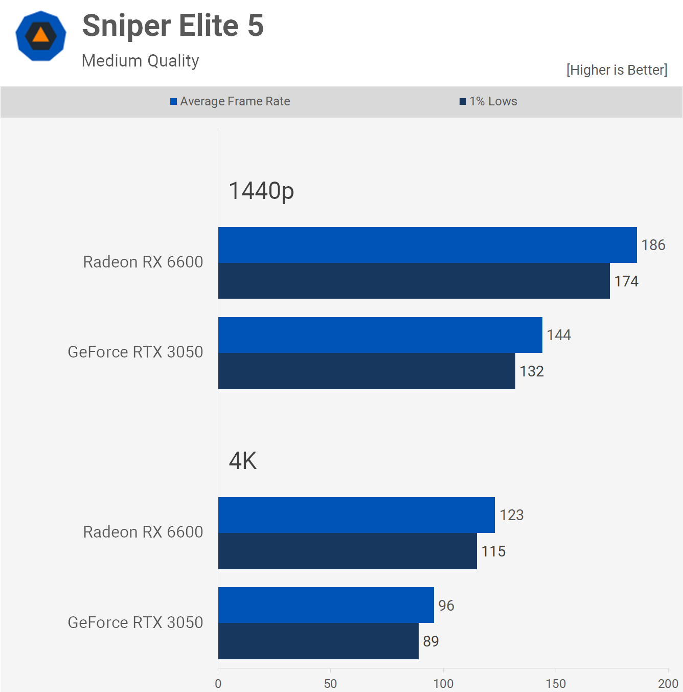 1658315546 386 GeForce RTX 3050 contre Radeon RX 6600 50 points de