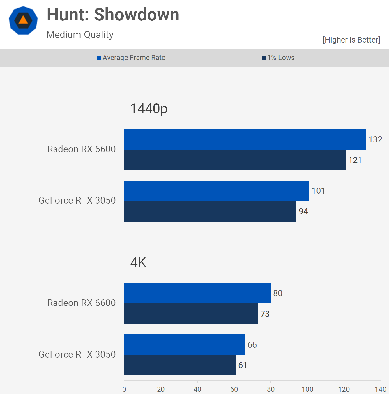 1658315547 88 GeForce RTX 3050 contre Radeon RX 6600 50 points de