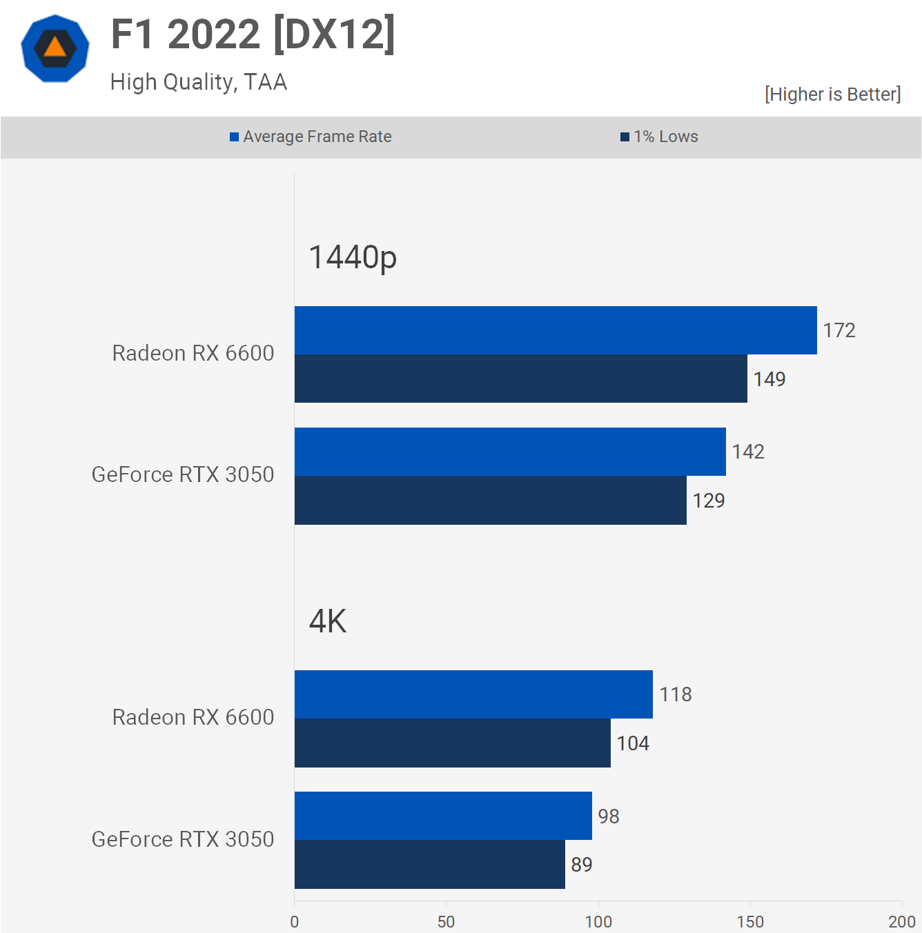 1658315548 323 GeForce RTX 3050 contre Radeon RX 6600 50 points de