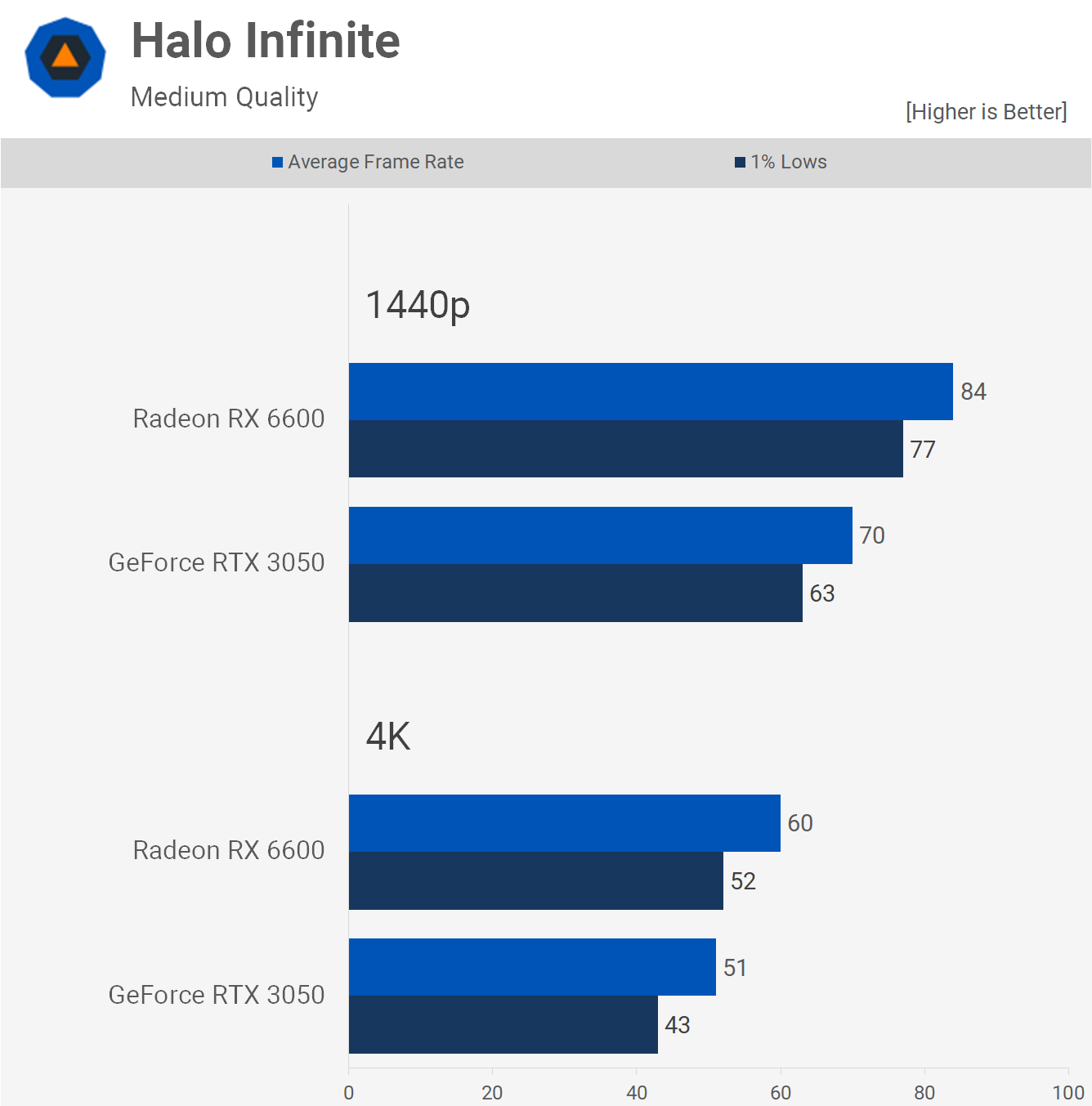1658315548 533 GeForce RTX 3050 contre Radeon RX 6600 50 points de