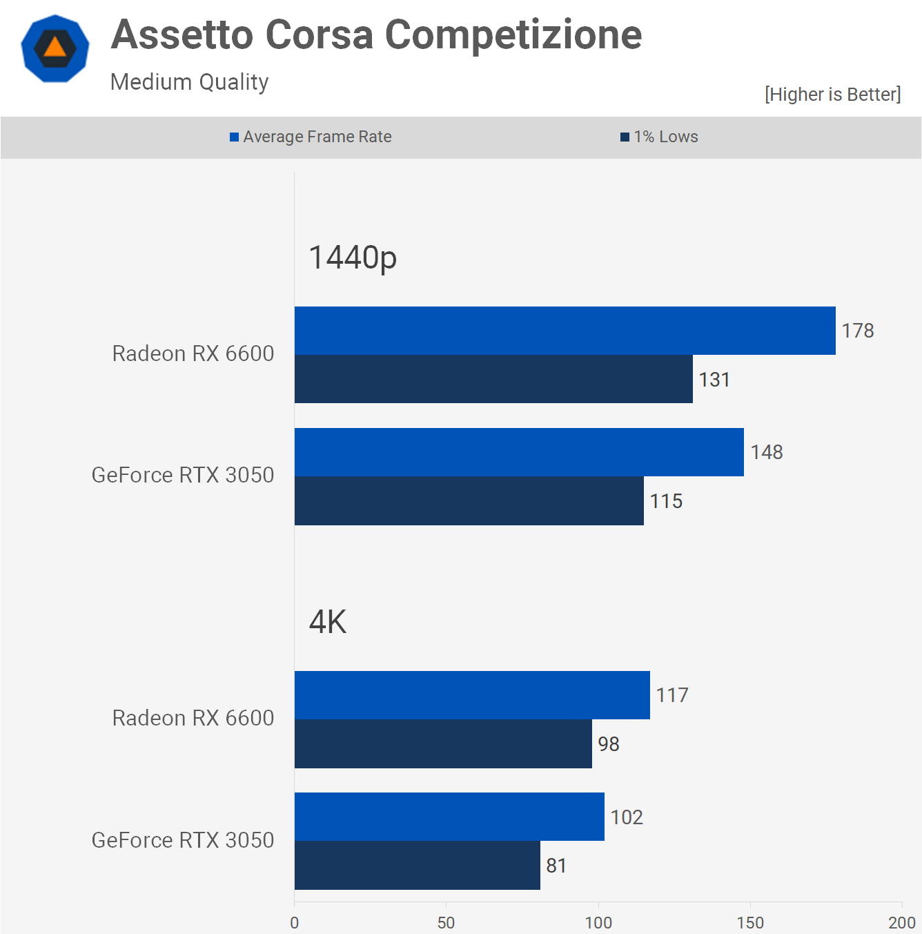 1658315549 327 GeForce RTX 3050 contre Radeon RX 6600 50 points de