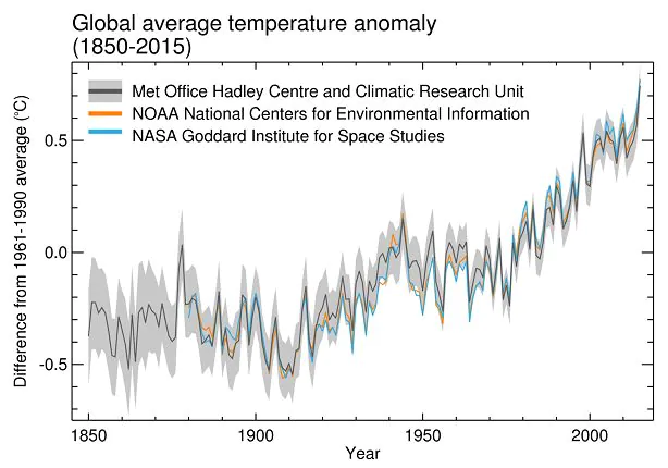 « C'est juste l'été, c'est normal d'avoir chaud » : la vidéo démantèle la théorie ridicule des négateurs du climat 4 Augmentation de la température moyenne mondiale. Crédit : Met Office