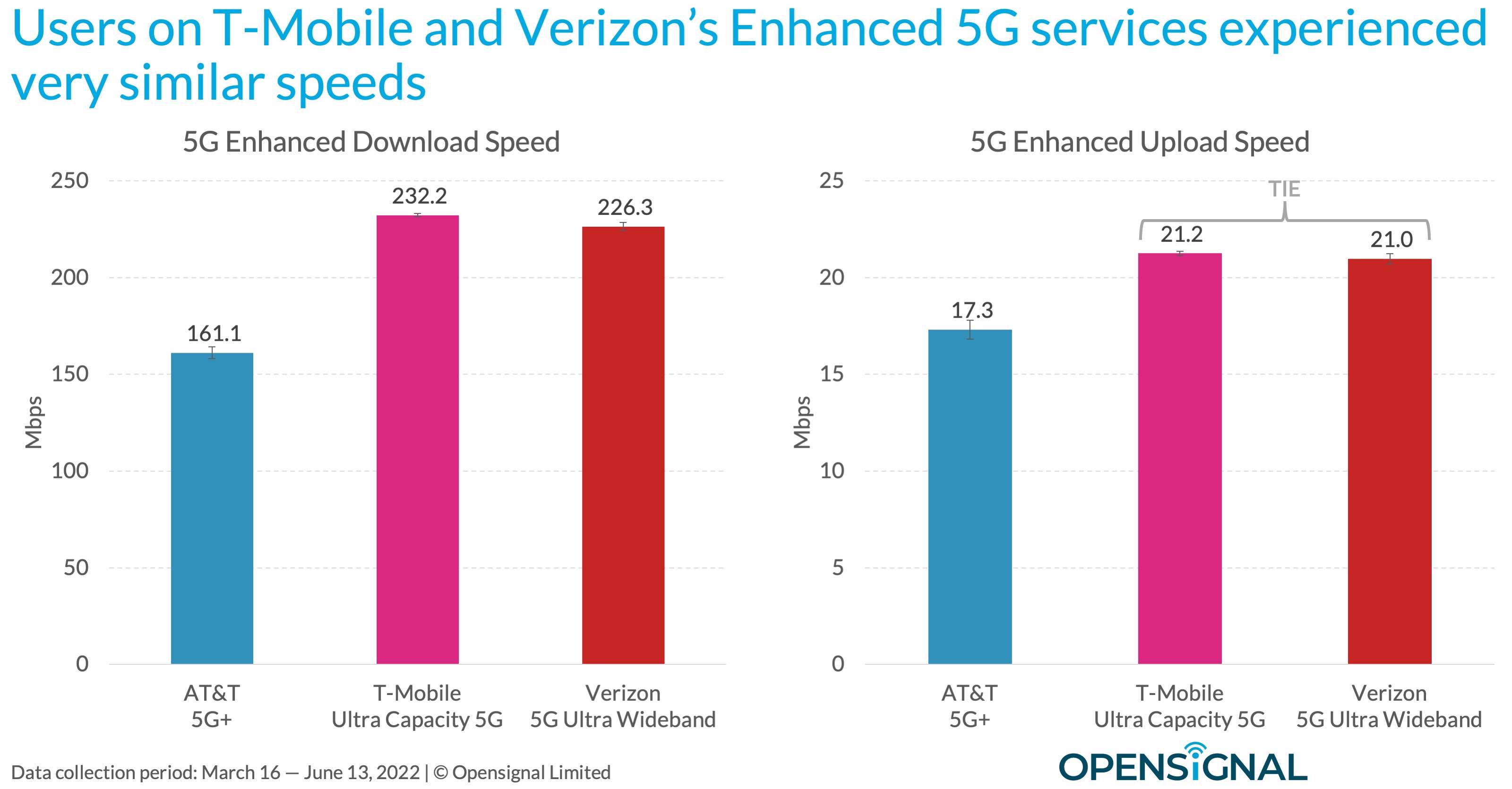 How does enhanced 5G like 'UC,' 'UWB,' and '5G+' compare across carriers? 1658934310 307 Comment la 5G amelioree comme UC UWB et 5G se
