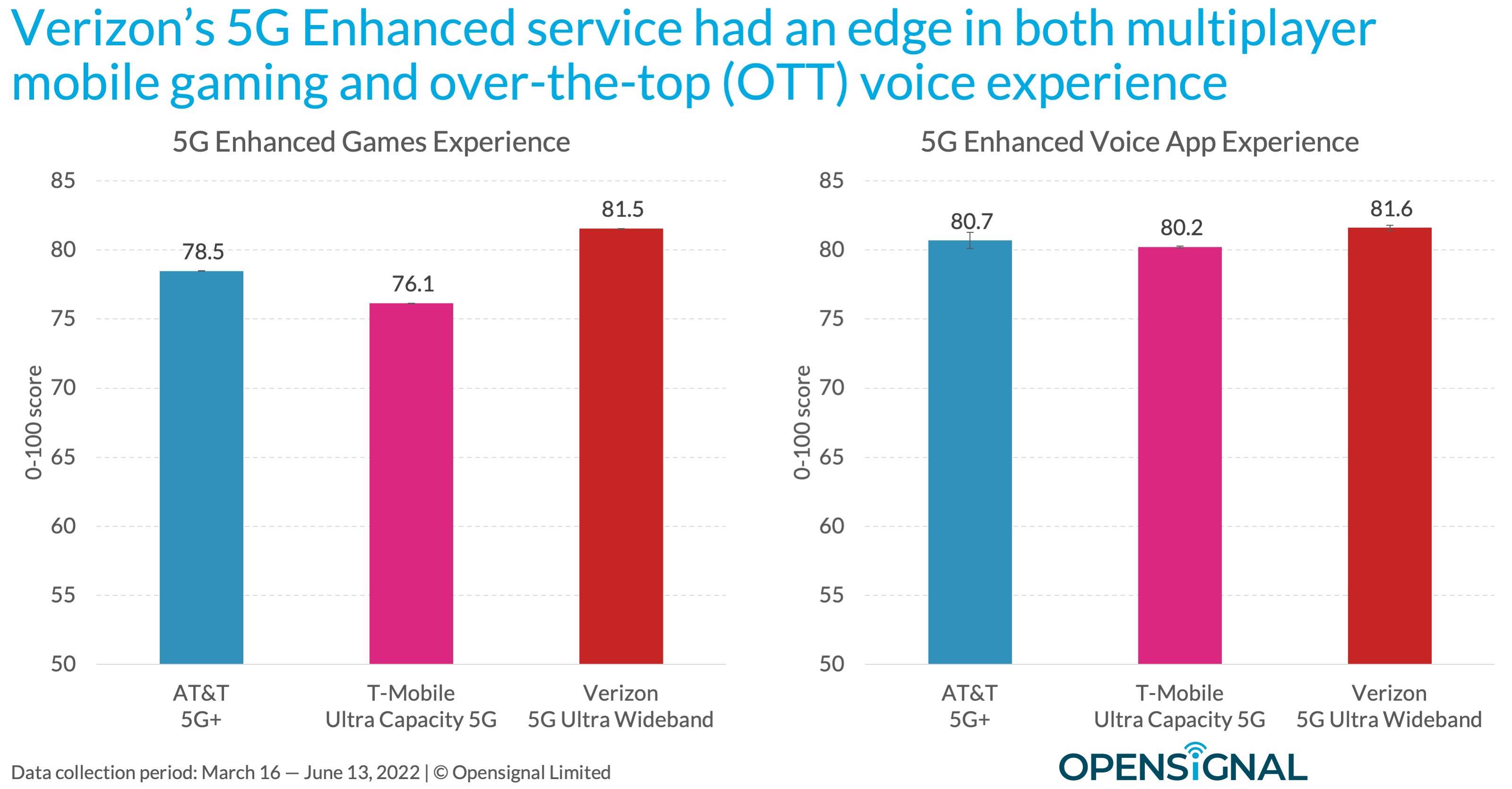 How does enhanced 5G like 'UC,' 'UWB,' and '5G+' compare across carriers? 1658934310 869 Comment la 5G amelioree comme UC UWB et 5G se