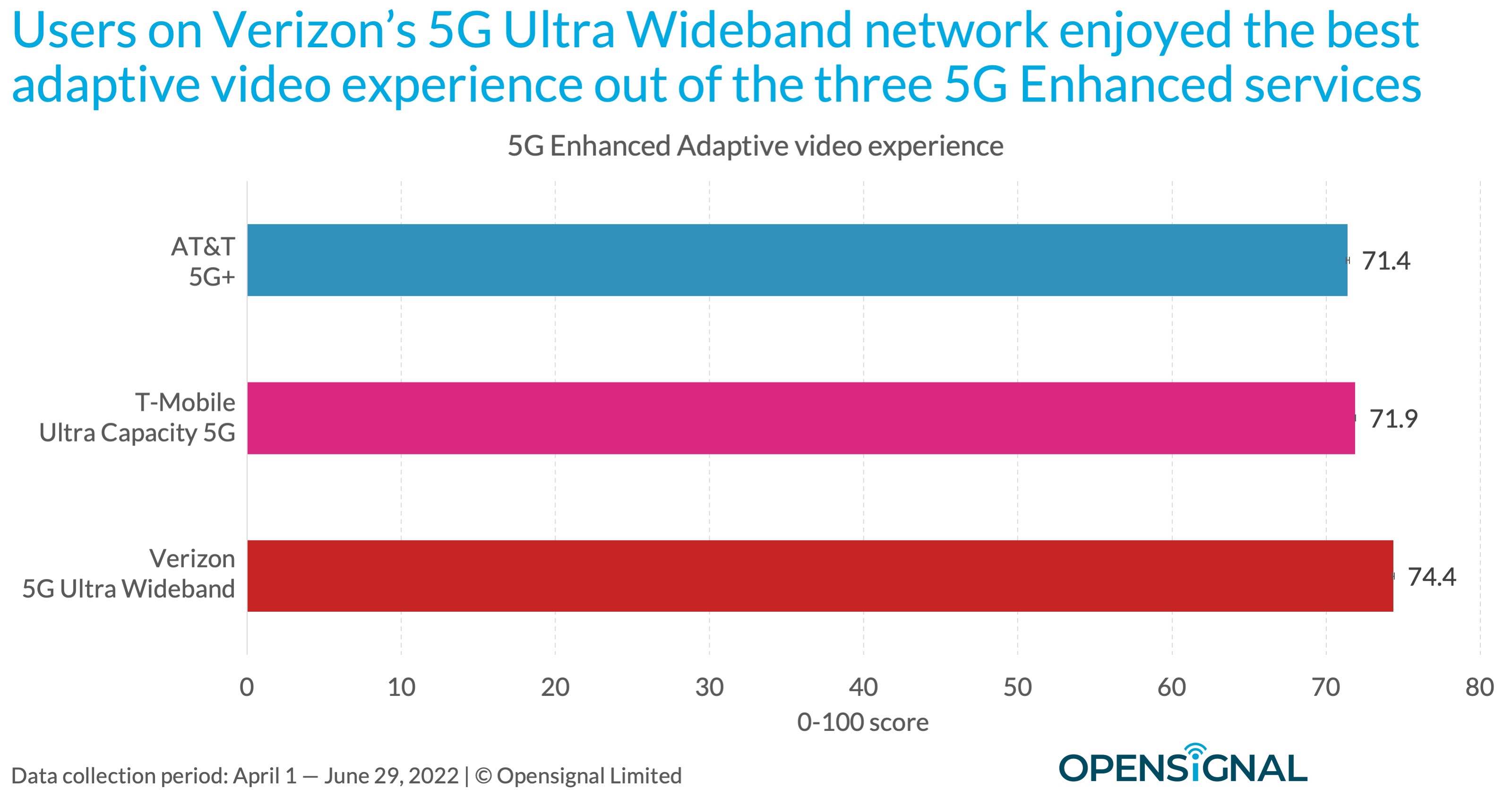 How does enhanced 5G like 'UC,' 'UWB,' and '5G+' compare across carriers? 1658934311 276 Comment la 5G amelioree comme UC UWB et 5G se