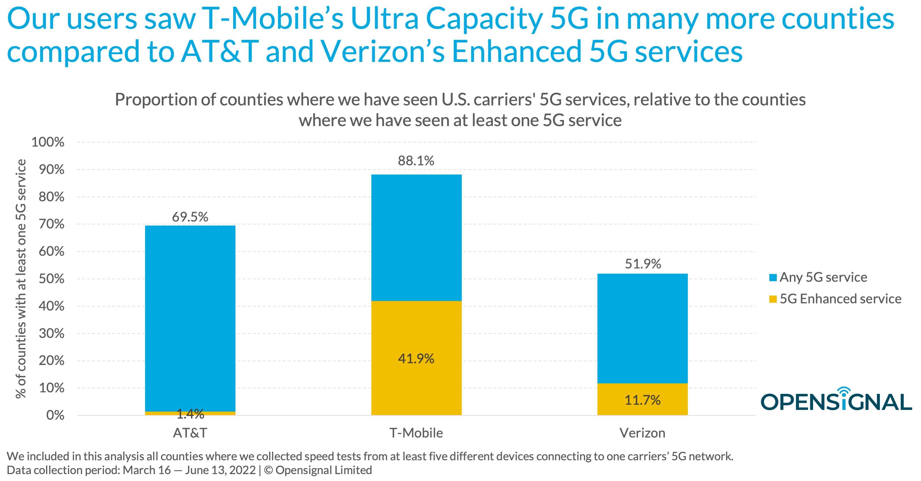 How does enhanced 5G like 'UC,' 'UWB,' and '5G+' compare across carriers? Comment la 5G amelioree comme UC UWB et 5G se