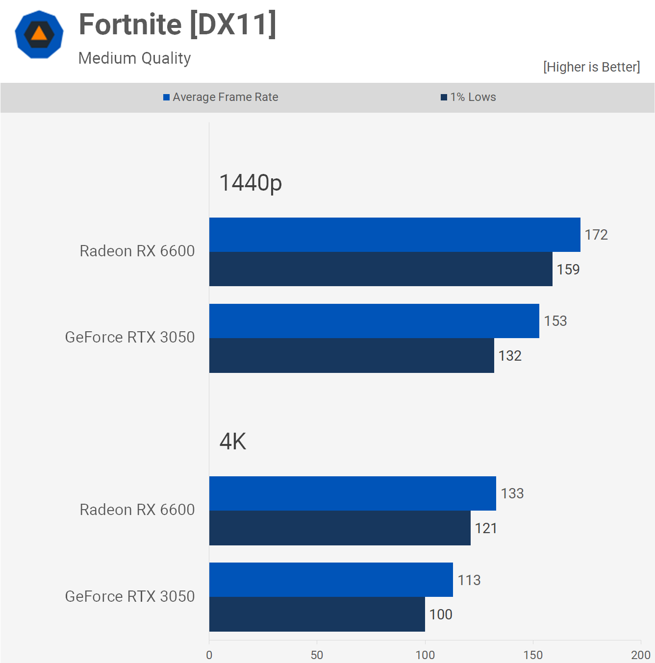 GeForce RTX 3050 contre Radeon RX 6600 50 points de