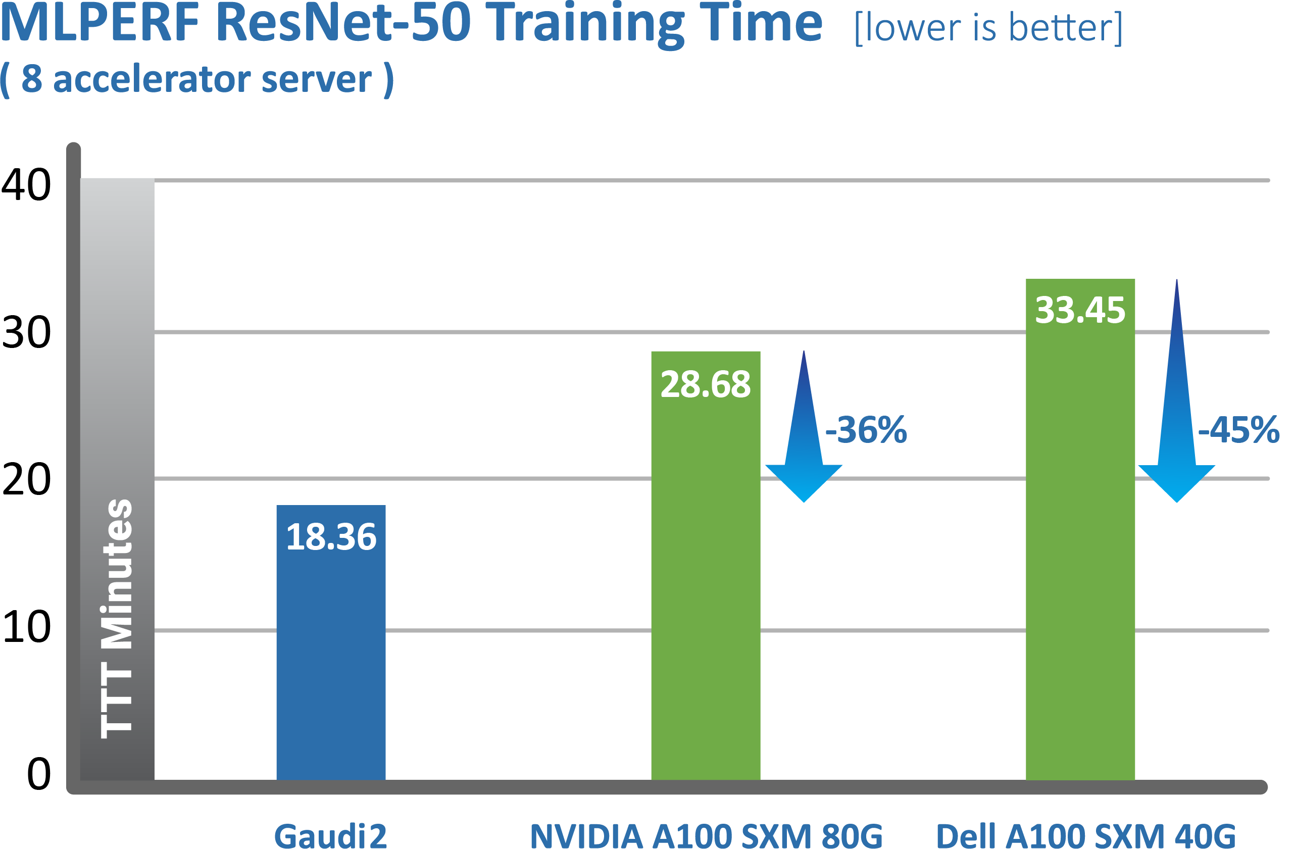 Intel affirme que son accélérateur Gaudi2 est plus qu'un match pour le Nvidia A100 2 Intel affirme que son accelerateur Gaudi2 est plus quun match