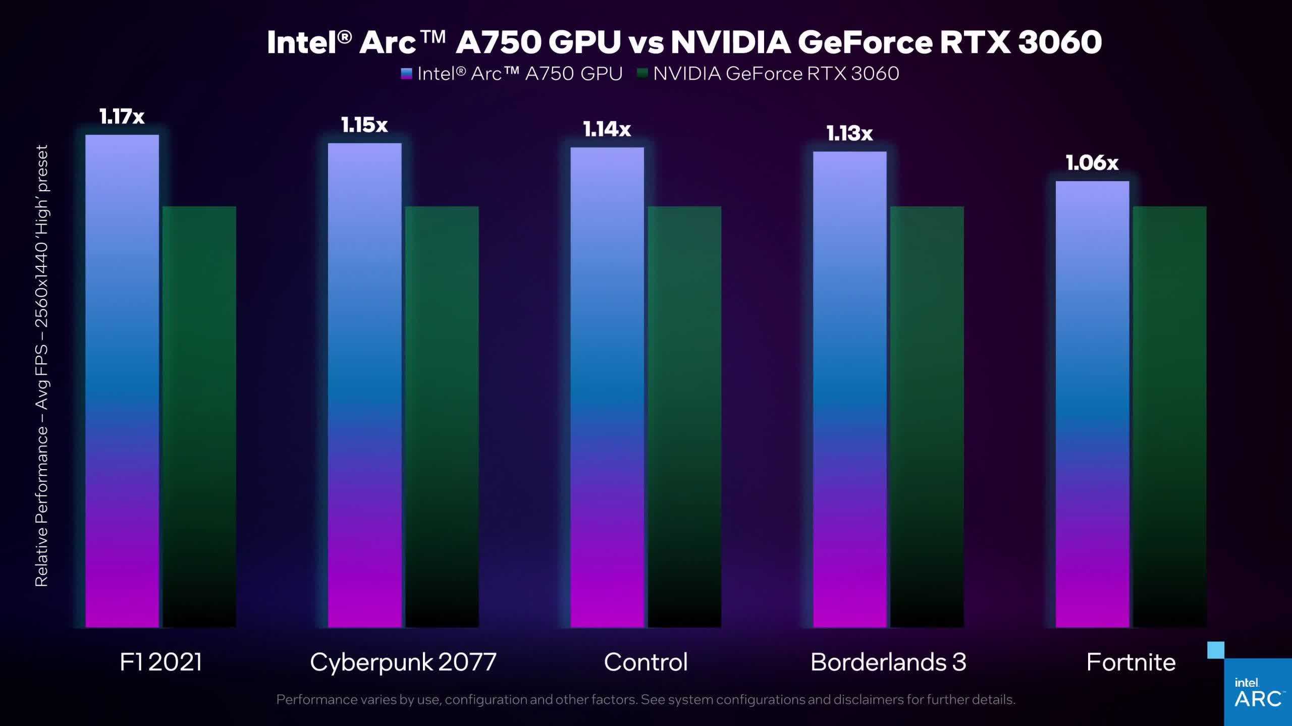 L'Arc A750 d'Intel surpasse le RTX 3060, selon Intel 2 LArc A750 dIntel surpasse le RTX 3060 selon Intel