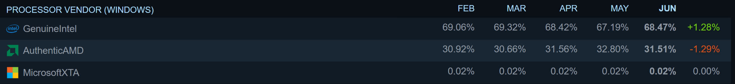 La dernière enquête Steam montre que 1 participant sur 5 utilise désormais Windows 11, Intel bat AMD 3 La derniere enquete Steam montre que 1 participant sur 5