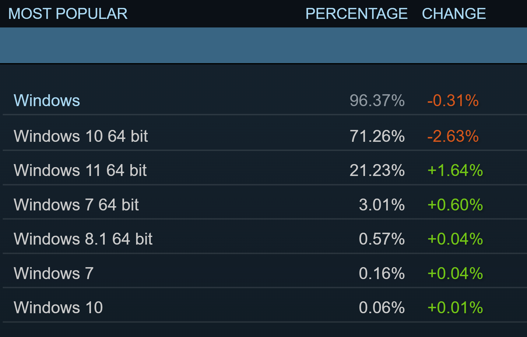 La dernière enquête Steam montre que 1 participant sur 5 utilise désormais Windows 11, Intel bat AMD 2 La derniere enquete Steam montre que 1 participant sur 5