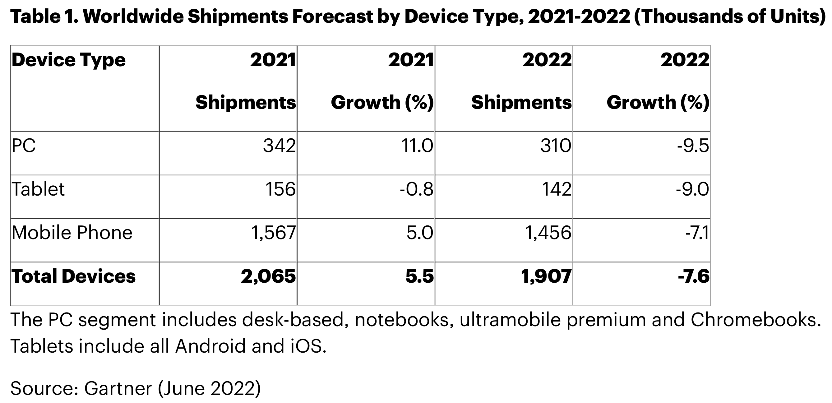 Les Chromebooks devraient être les plus touchés alors que les ventes mondiales de PC ralentissent 2 Les Chromebooks devraient etre les plus touches alors que les