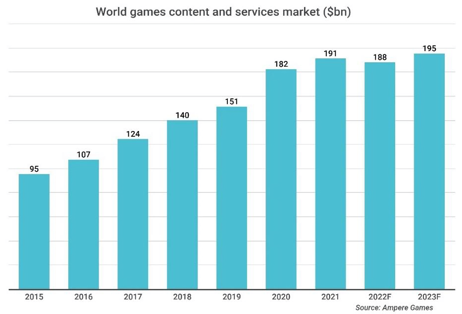 Les ventes de jeux vidéo devraient chuter en 2022 après des dépenses record pendant la pandémie 2 Les ventes de jeux video devraient chuter en 2022 apres