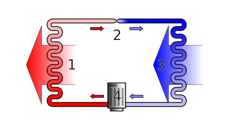 Principe d'une pompe à chaleur (Image : wikipedia.org/gemeinfrei)
