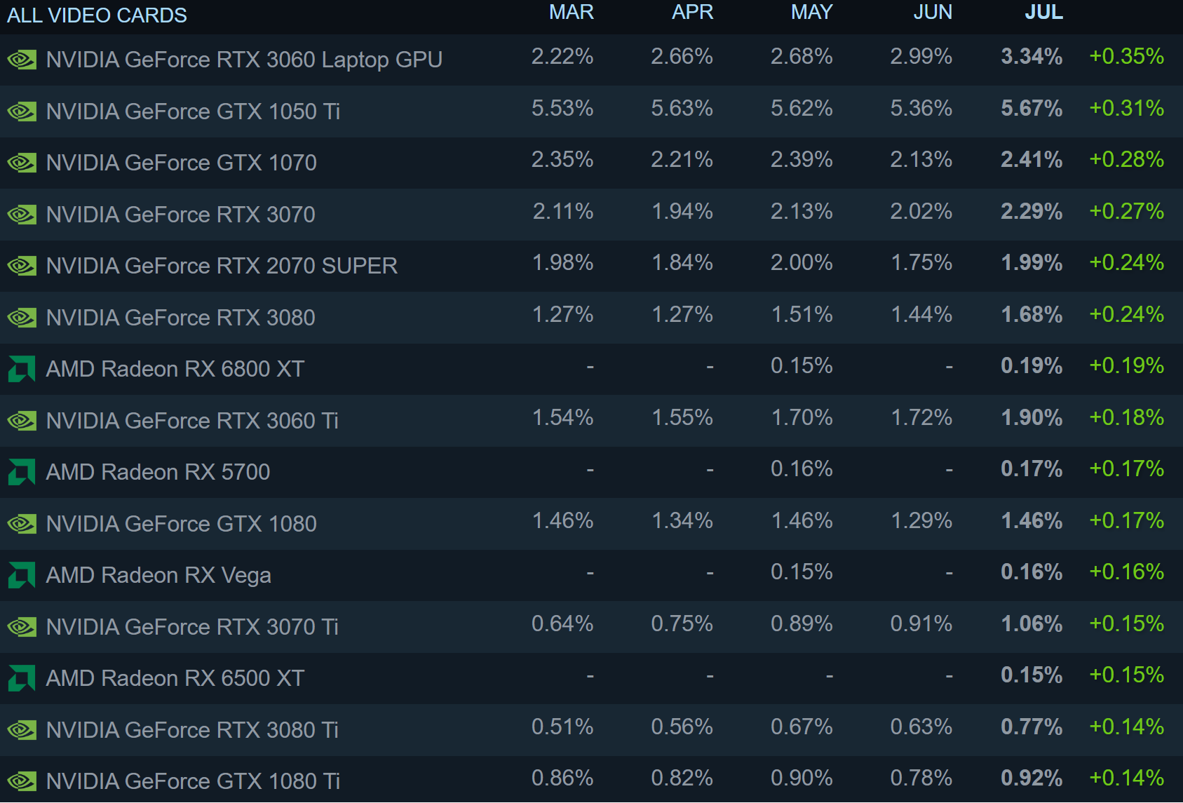 1659442329 737 La derniere enquete Steam montre un deluge de cartes graphiques