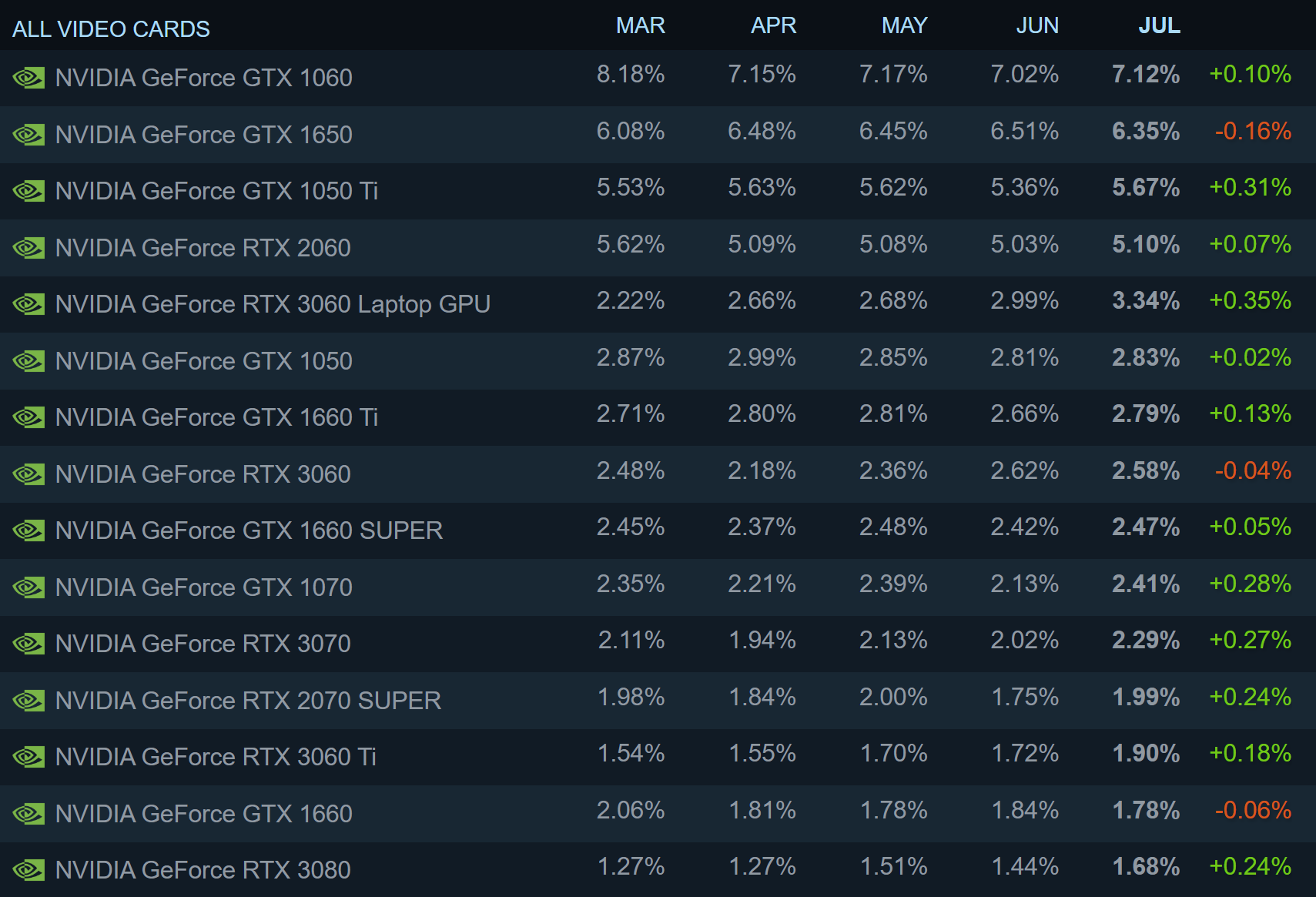 1659442330 986 La derniere enquete Steam montre un deluge de cartes graphiques