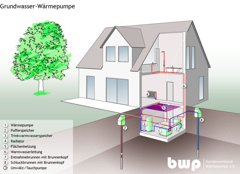 Installation de la pompe à chaleur : Ce travail est nécessaire 2 Pompe à chaleur eau/eau