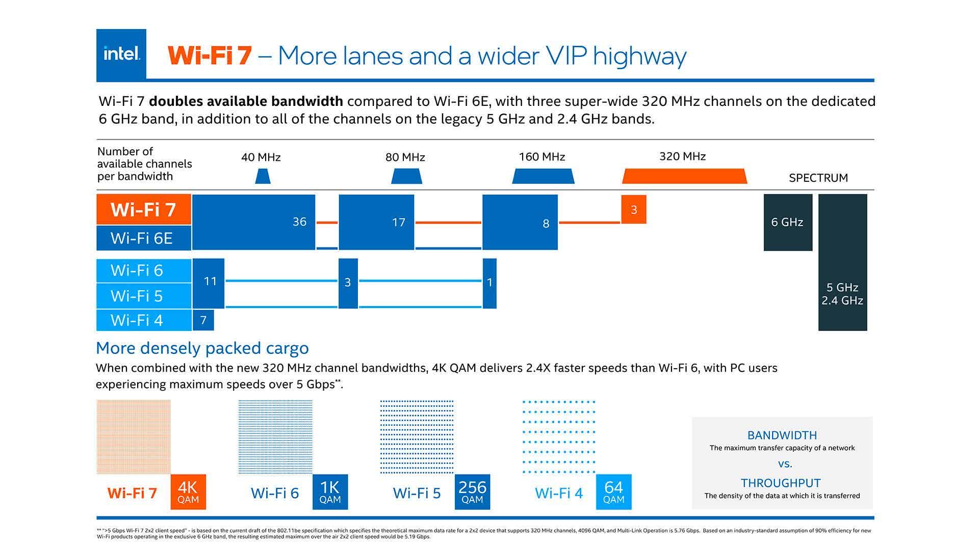 1659654912 195 Intel prevoit davoir des PC Wi Fi 7 en 2024 avec