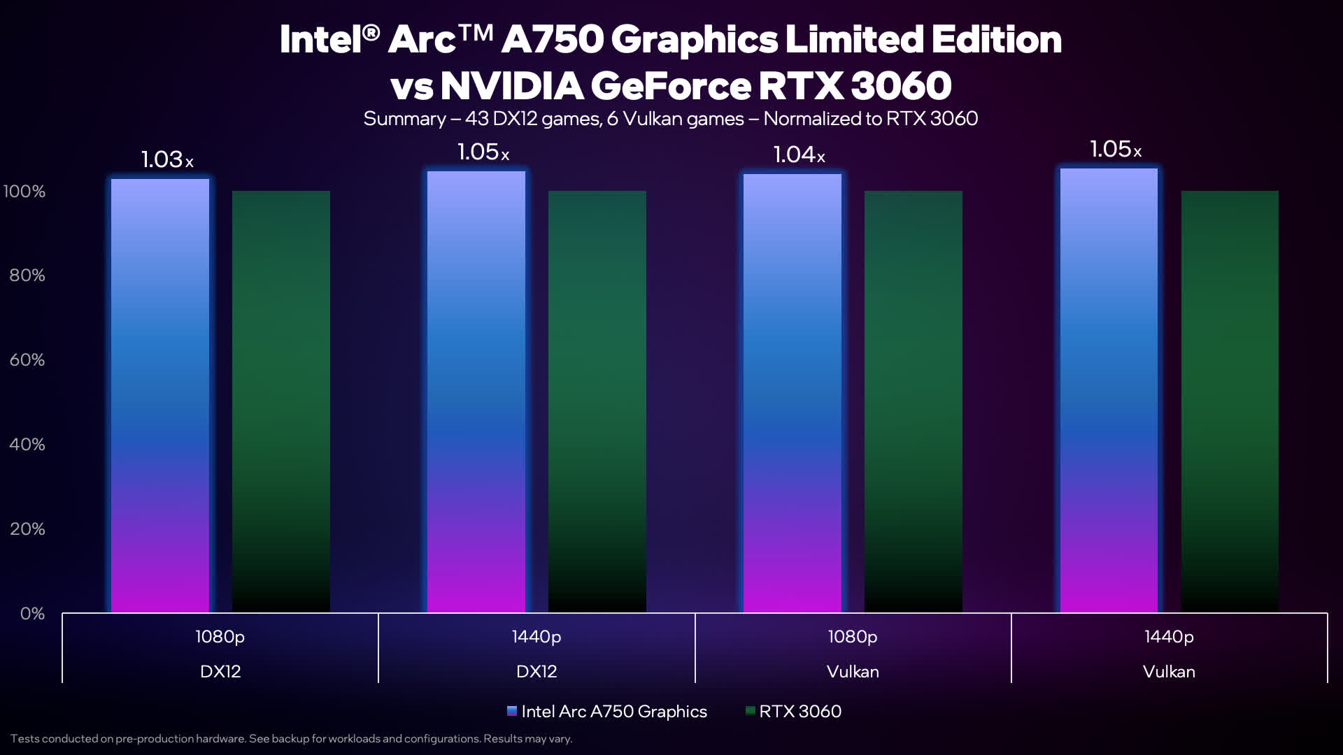 Intel publie des benchmarks de son Arc A750 prenant le RTX 3060 sur près de 50 jeux 3 1660231510 119 Intel publie des benchmarks de son Arc A750 prenant le