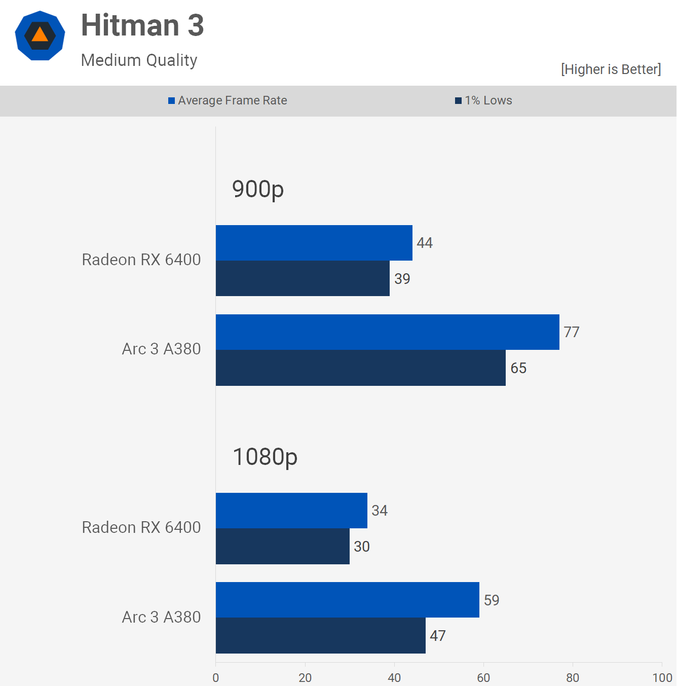 Intel Arc 3 A380 contre AMD Radeon RX 6400 : 51 points de repère du jeu 6 1660390221 140 Intel Arc 3 A380 contre AMD Radeon RX 6400 51