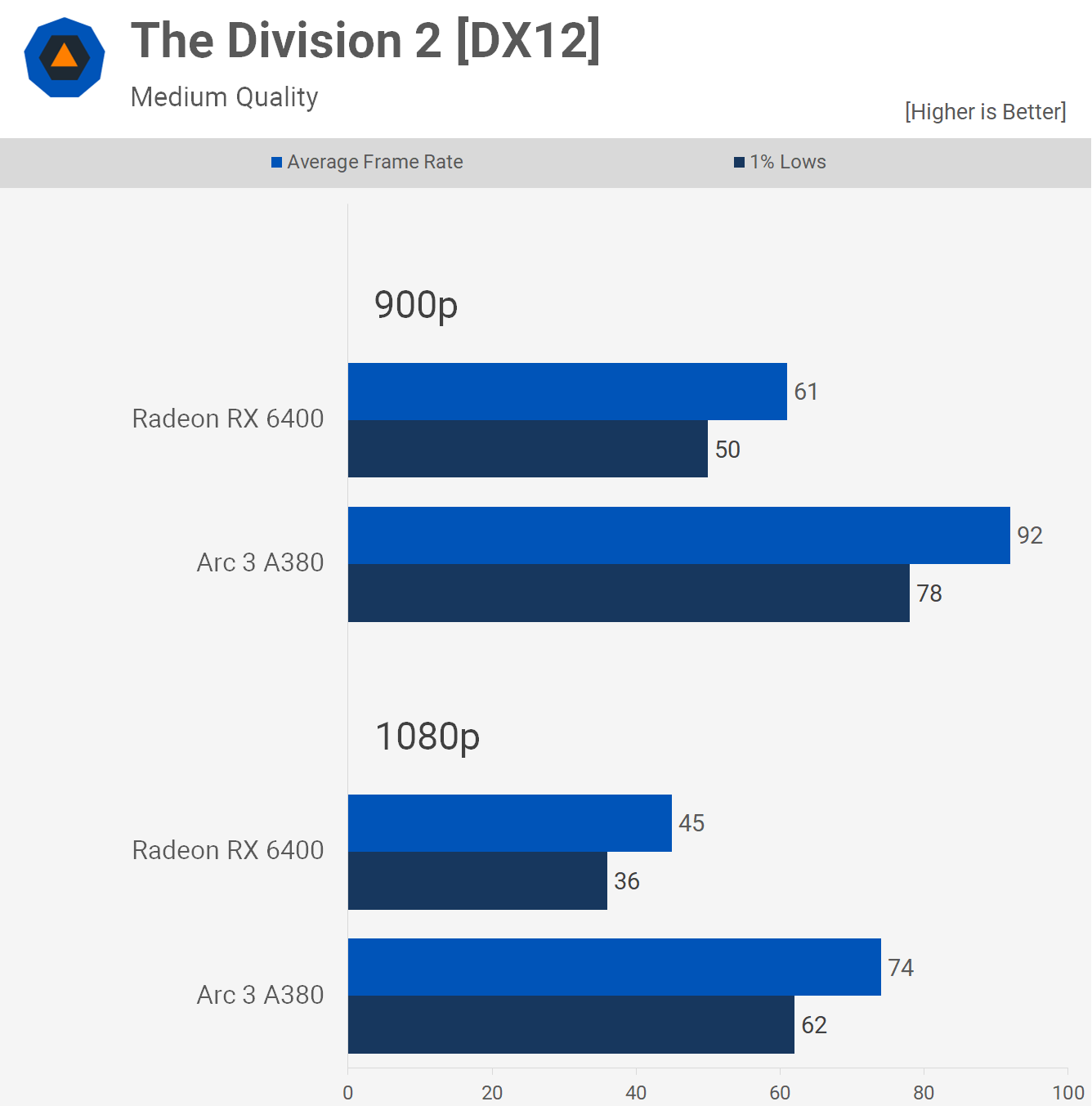 Intel Arc 3 A380 contre AMD Radeon RX 6400 : 51 points de repère du jeu 7 1660390222 865 Intel Arc 3 A380 contre AMD Radeon RX 6400 51